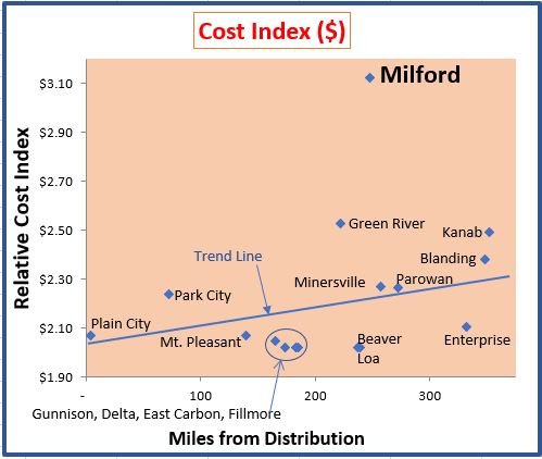 Cost Index Graph